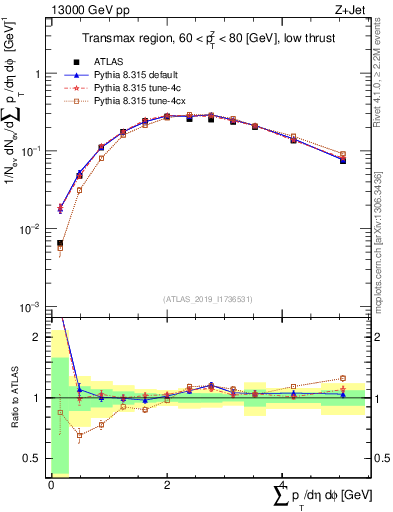 Plot of sumpt in 13000 GeV pp collisions