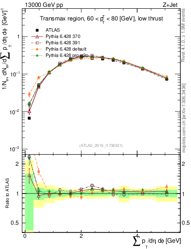 Plot of sumpt in 13000 GeV pp collisions