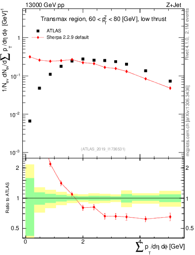 Plot of sumpt in 13000 GeV pp collisions