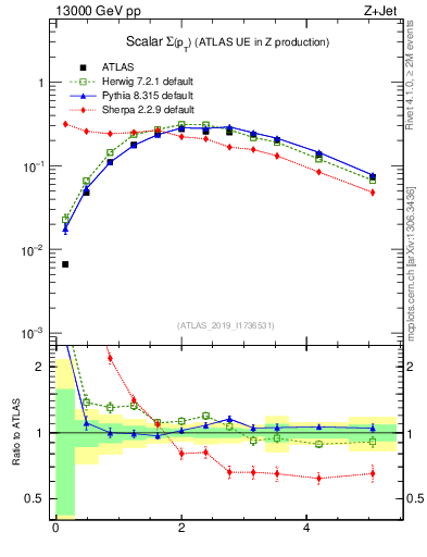 Plot of sumpt in 13000 GeV pp collisions