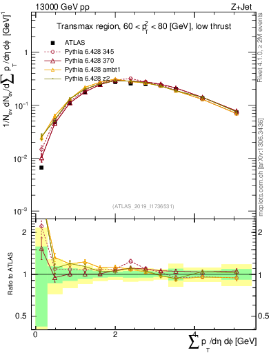 Plot of sumpt in 13000 GeV pp collisions