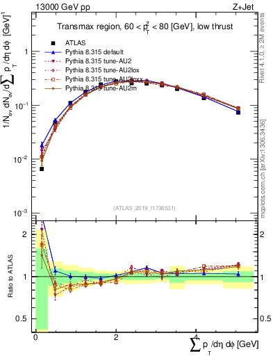 Plot of sumpt in 13000 GeV pp collisions
