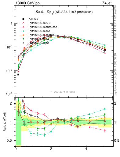 Plot of sumpt in 13000 GeV pp collisions