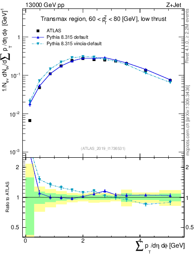 Plot of sumpt in 13000 GeV pp collisions