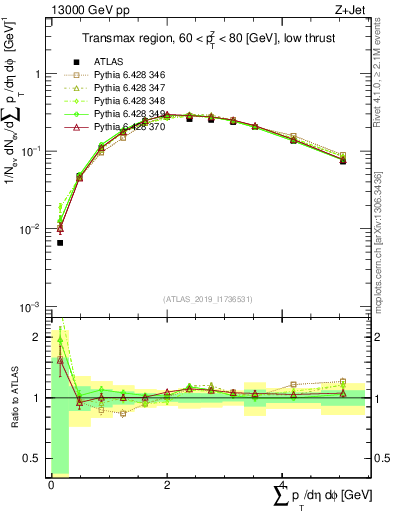 Plot of sumpt in 13000 GeV pp collisions