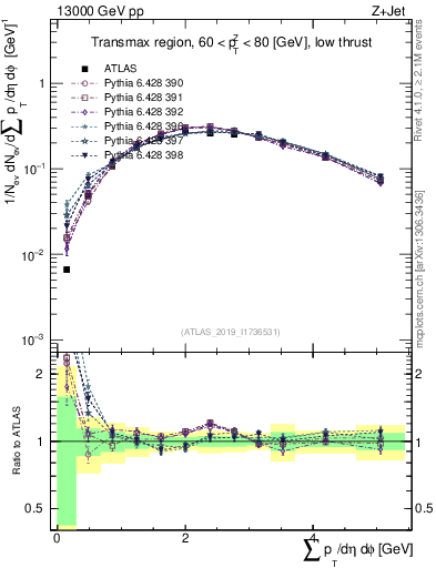 Plot of sumpt in 13000 GeV pp collisions