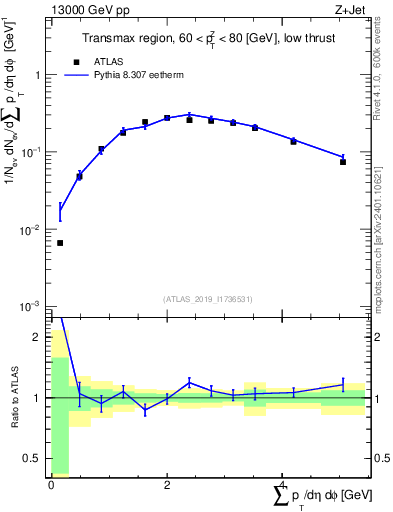 Plot of sumpt in 13000 GeV pp collisions