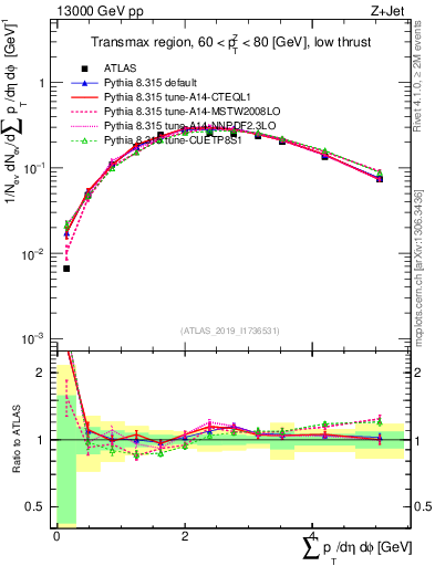 Plot of sumpt in 13000 GeV pp collisions