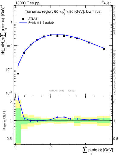 Plot of sumpt in 13000 GeV pp collisions
