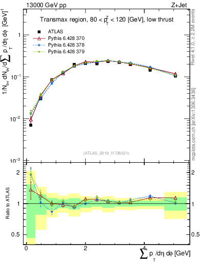 Plot of sumpt in 13000 GeV pp collisions