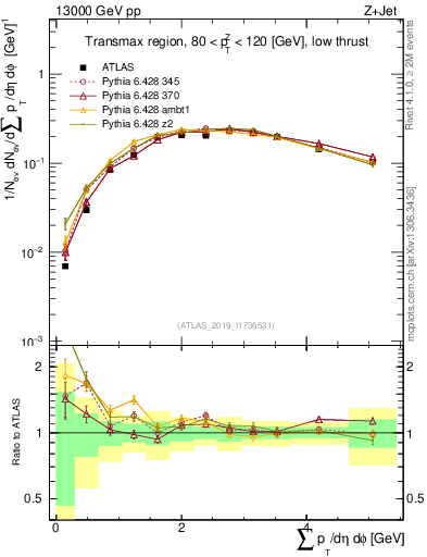Plot of sumpt in 13000 GeV pp collisions