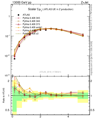 Plot of sumpt in 13000 GeV pp collisions
