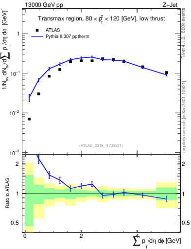 Plot of sumpt in 13000 GeV pp collisions