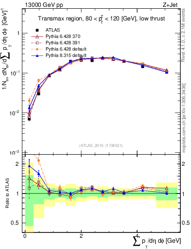 Plot of sumpt in 13000 GeV pp collisions