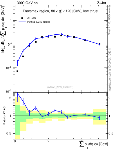 Plot of sumpt in 13000 GeV pp collisions