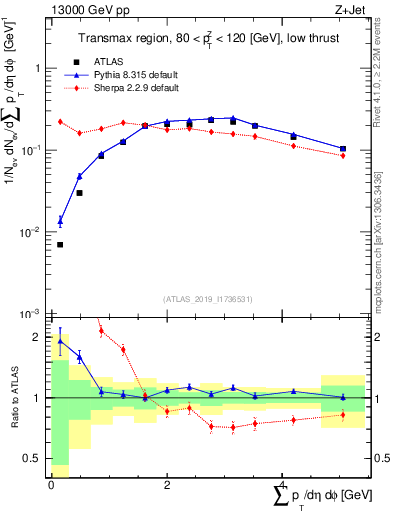 Plot of sumpt in 13000 GeV pp collisions