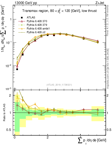 Plot of sumpt in 13000 GeV pp collisions