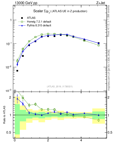 Plot of sumpt in 13000 GeV pp collisions