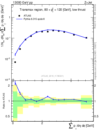 Plot of sumpt in 13000 GeV pp collisions