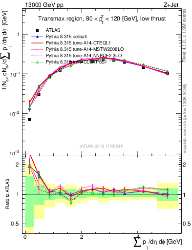 Plot of sumpt in 13000 GeV pp collisions