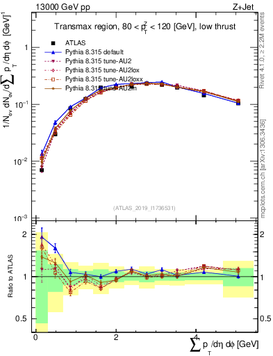 Plot of sumpt in 13000 GeV pp collisions