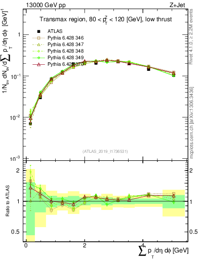 Plot of sumpt in 13000 GeV pp collisions