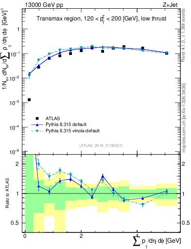 Plot of sumpt in 13000 GeV pp collisions