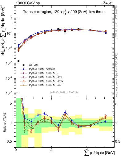 Plot of sumpt in 13000 GeV pp collisions