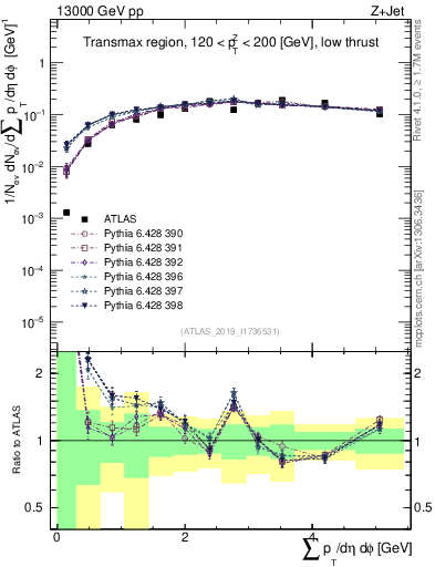 Plot of sumpt in 13000 GeV pp collisions