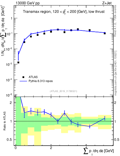 Plot of sumpt in 13000 GeV pp collisions