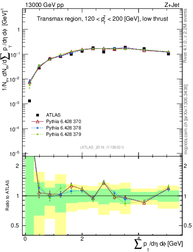 Plot of sumpt in 13000 GeV pp collisions