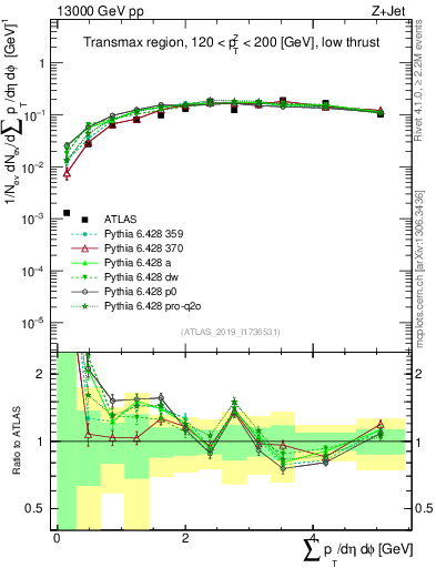 Plot of sumpt in 13000 GeV pp collisions