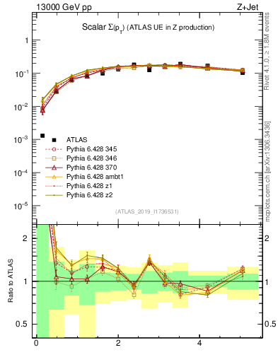 Plot of sumpt in 13000 GeV pp collisions
