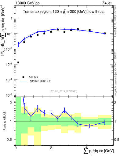 Plot of sumpt in 13000 GeV pp collisions