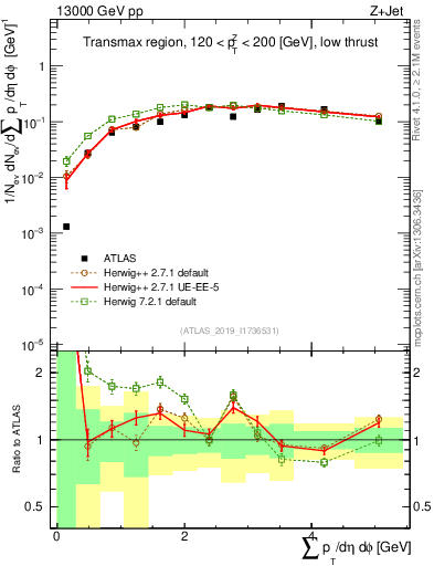 Plot of sumpt in 13000 GeV pp collisions