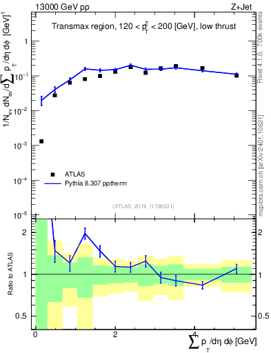 Plot of sumpt in 13000 GeV pp collisions