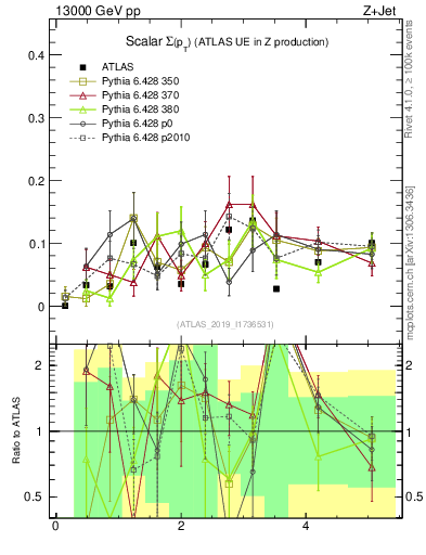 Plot of sumpt in 13000 GeV pp collisions