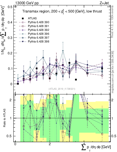 Plot of sumpt in 13000 GeV pp collisions