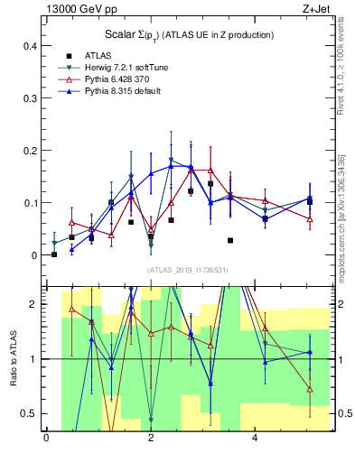 Plot of sumpt in 13000 GeV pp collisions