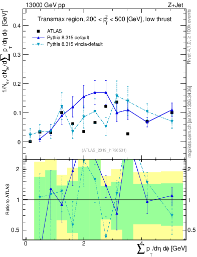Plot of sumpt in 13000 GeV pp collisions
