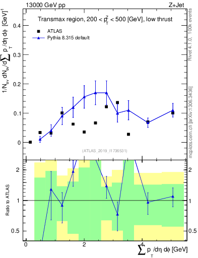 Plot of sumpt in 13000 GeV pp collisions