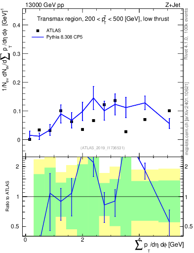 Plot of sumpt in 13000 GeV pp collisions