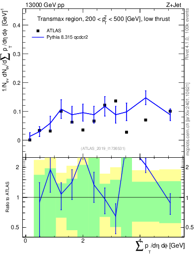 Plot of sumpt in 13000 GeV pp collisions