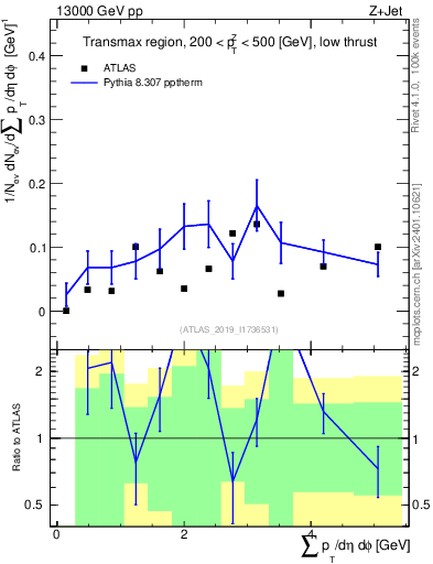 Plot of sumpt in 13000 GeV pp collisions