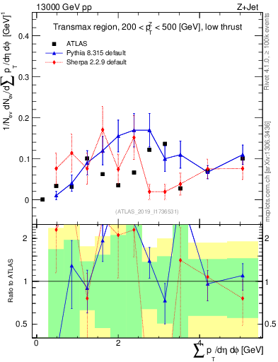 Plot of sumpt in 13000 GeV pp collisions