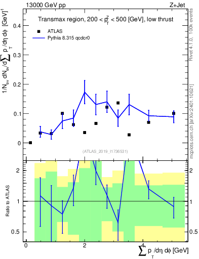 Plot of sumpt in 13000 GeV pp collisions