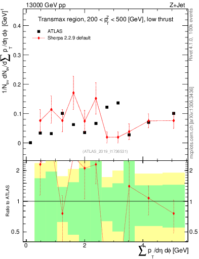 Plot of sumpt in 13000 GeV pp collisions