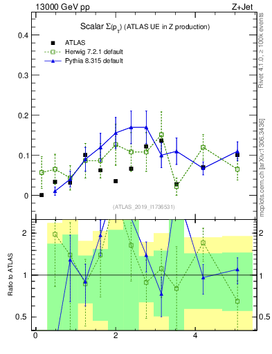 Plot of sumpt in 13000 GeV pp collisions