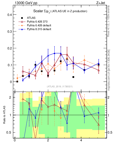 Plot of sumpt in 13000 GeV pp collisions