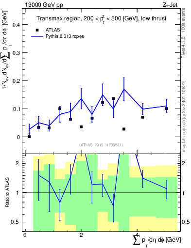 Plot of sumpt in 13000 GeV pp collisions